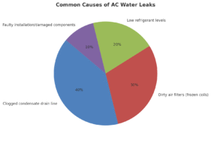 common causes of ac leakage
